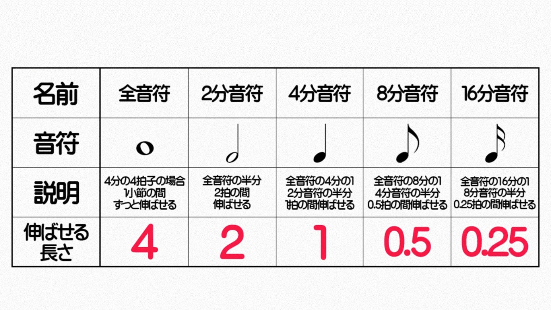 音符 総合音楽知識】音符・休符の長さを覚えよう/日本音楽能力検定協会（過去問題・出題例）