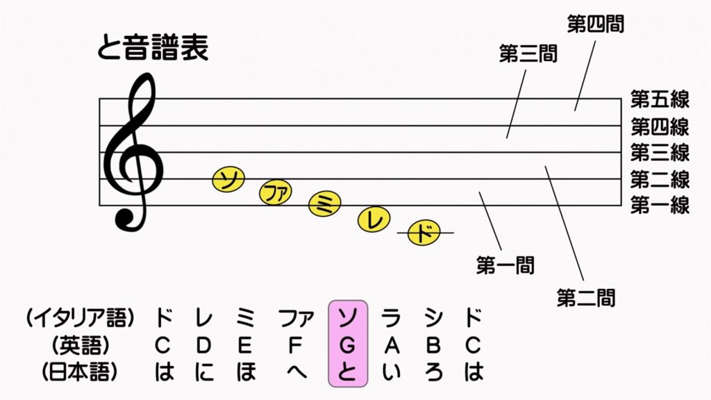 【ピアノ検定5級・楽譜読み書き検定5級】五線譜の基本的な読み方と、と音記号とへ音記号の意味/日本音楽能力検定協会（過去問題・出題例）