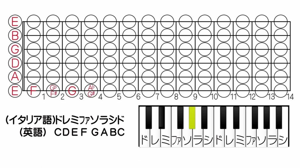 【ギター検定4級5級】ギターの指板上の音階を覚えよう/日本音楽能力検定協会