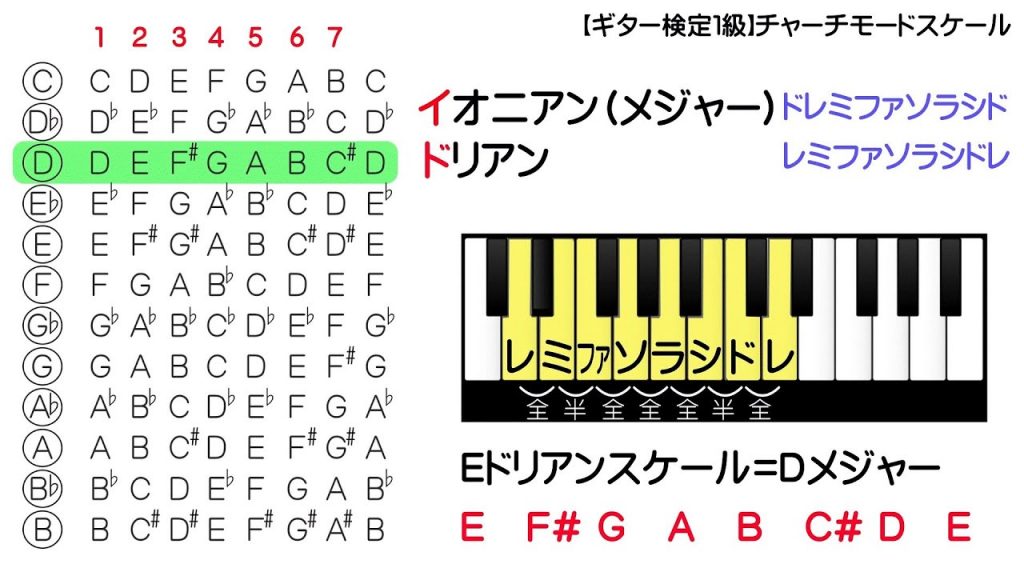 【ギター検定1級】チャーチモードスケール完全理解/日本音楽能力検定協会