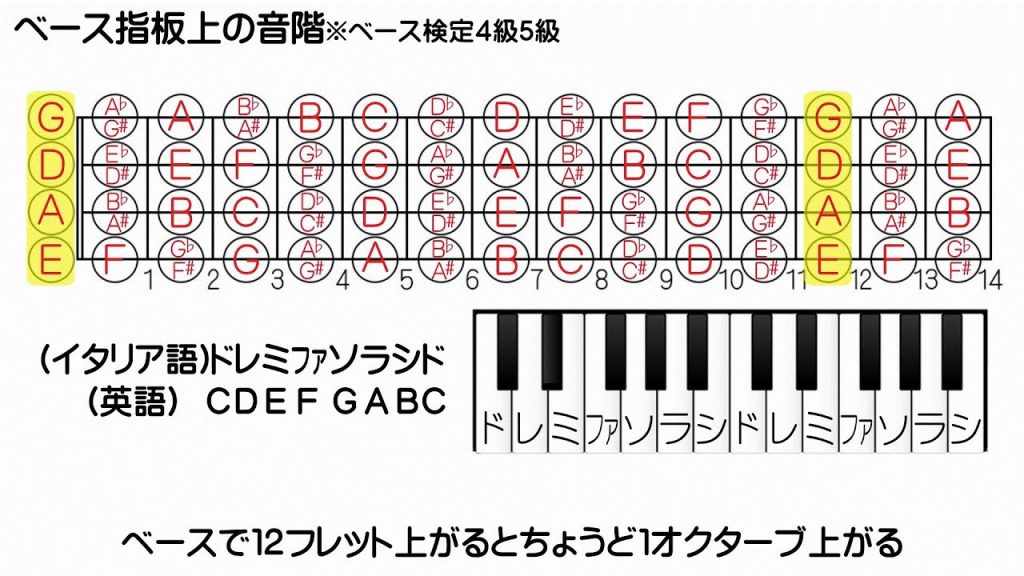 【ベース検定4級5級】ベースの指板上の音階を覚えよう/日本音楽能力検定協会